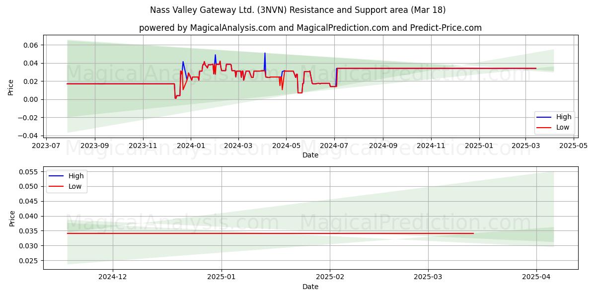  Nass Valley Gateway Ltd. (3NVN) Support and Resistance area (18 Mar) 