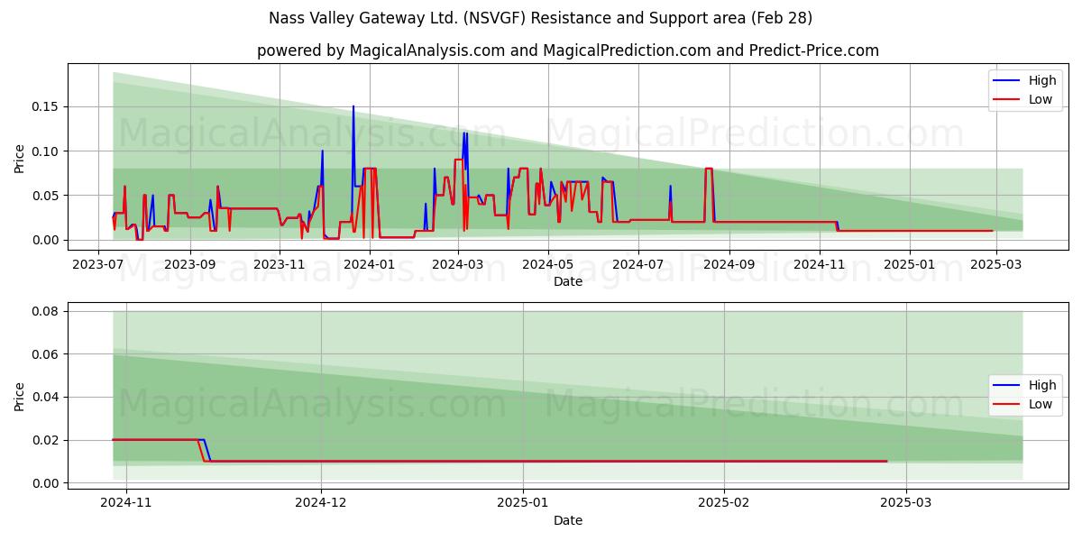  Nass Valley Gateway Ltd. (NSVGF) Support and Resistance area (28 Feb) 