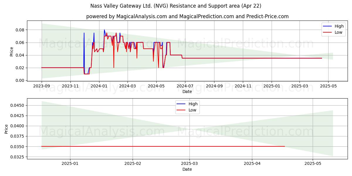  Nass Valley Gateway Ltd. (NVG) Support and Resistance area (22 Apr) 