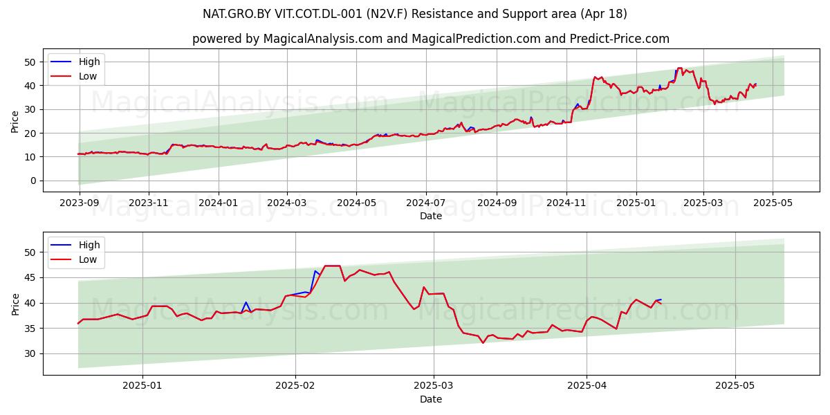  NAT.GRO.BY VIT.COT.DL-001 (N2V.F) Support and Resistance area (18 Apr) 