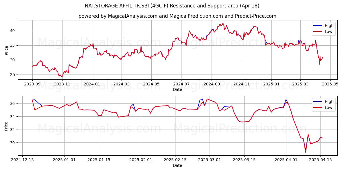  NAT.STORAGE AFFIL.TR.SBI (4GC.F) Support and Resistance area (18 Apr) 
