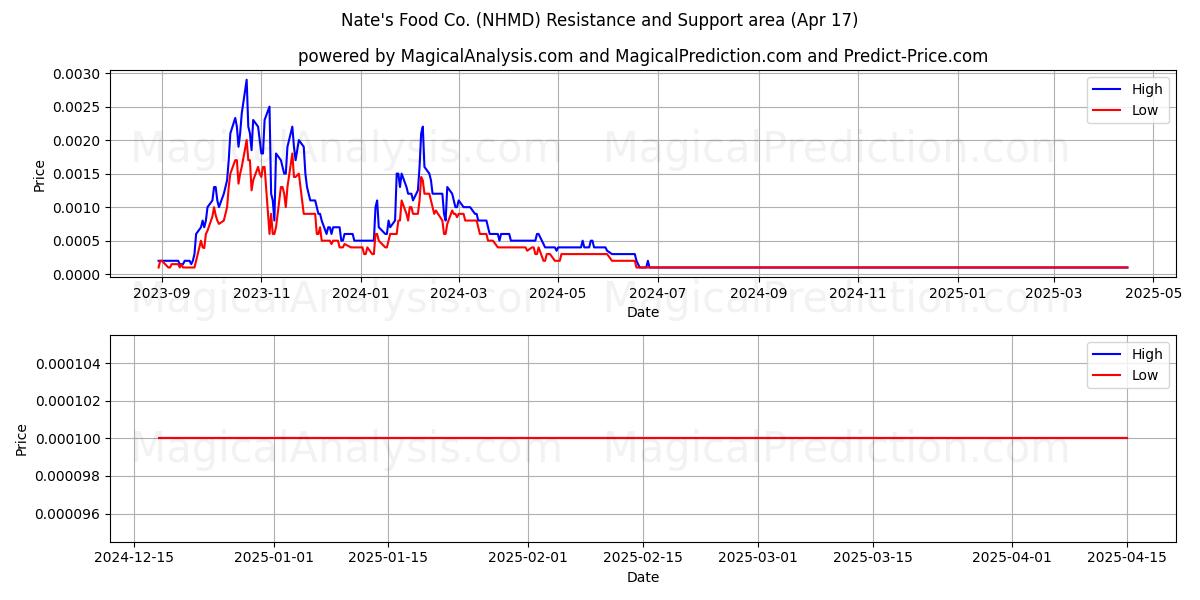  Nate's Food Co. (NHMD) Support and Resistance area (17 Apr) 