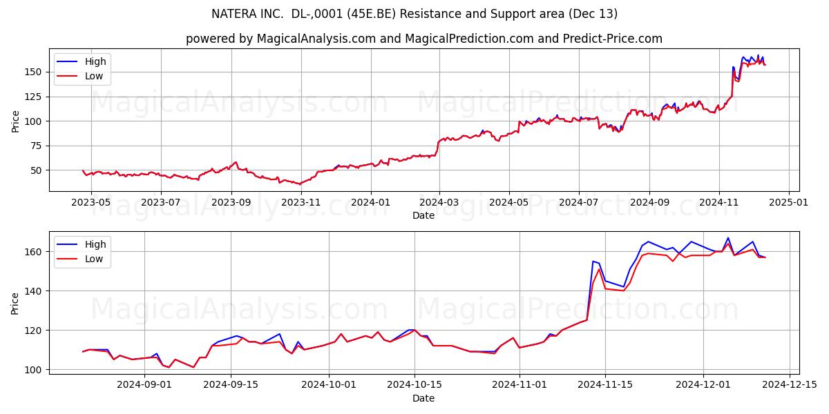  NATERA INC.  DL-,0001 (45E.BE) Support and Resistance area (13 Dec) 