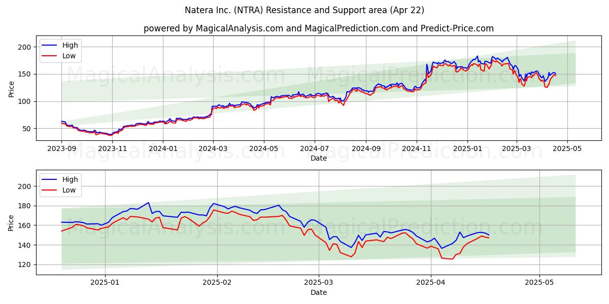 Natera Inc. (NTRA) Support and Resistance area (22 Apr) 