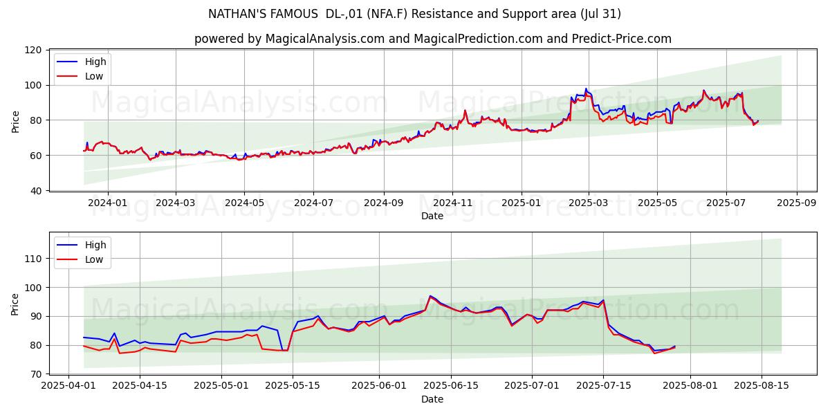  NATHAN'S FAMOUS  DL-,01 (NFA.F) Support and Resistance area (30 Jul) 