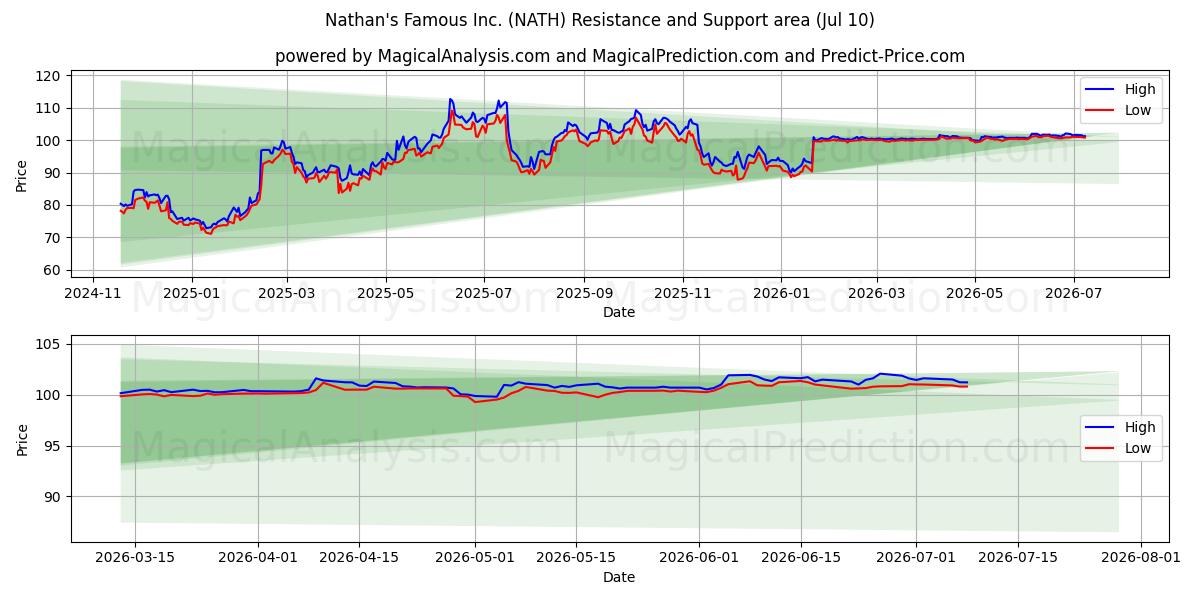  Nathan's Famous Inc. (NATH) Support and Resistance area (25 Jun) 