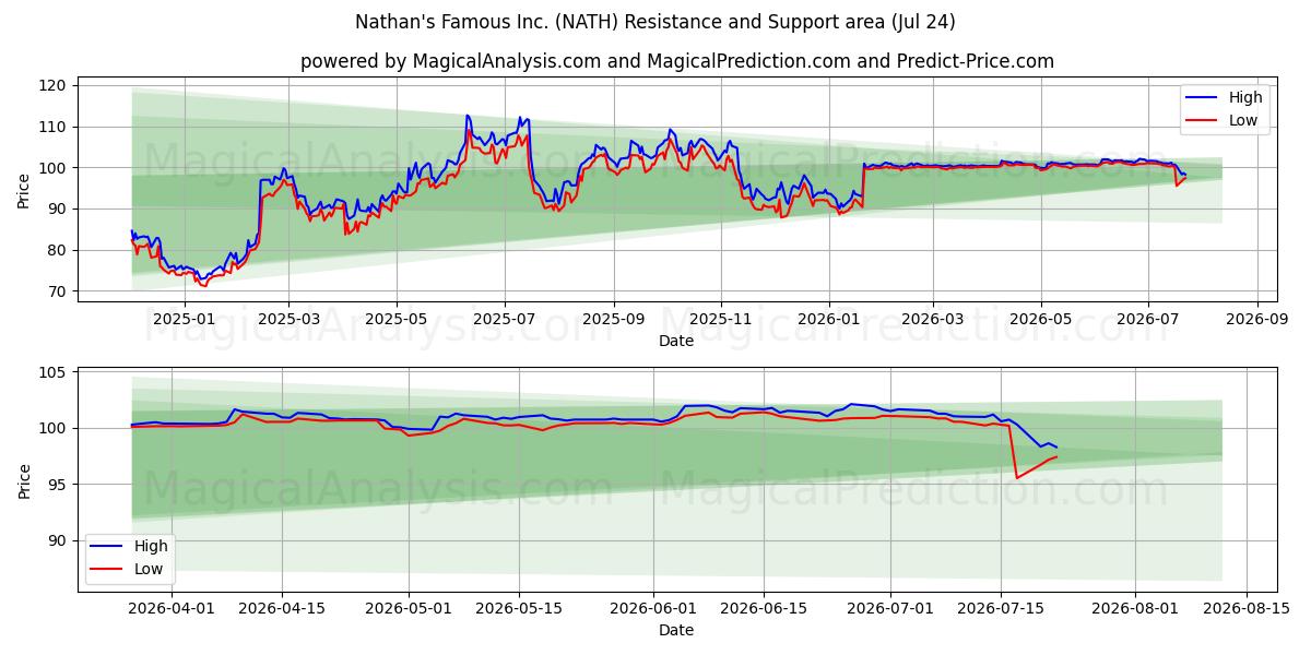  Nathan's Famous Inc. (NATH) Support and Resistance area (23 Jul) 