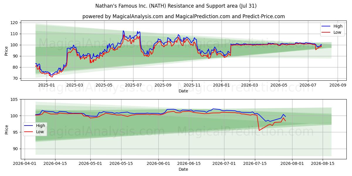  Nathan's Famous Inc. (NATH) Support and Resistance area (30 Jul) 