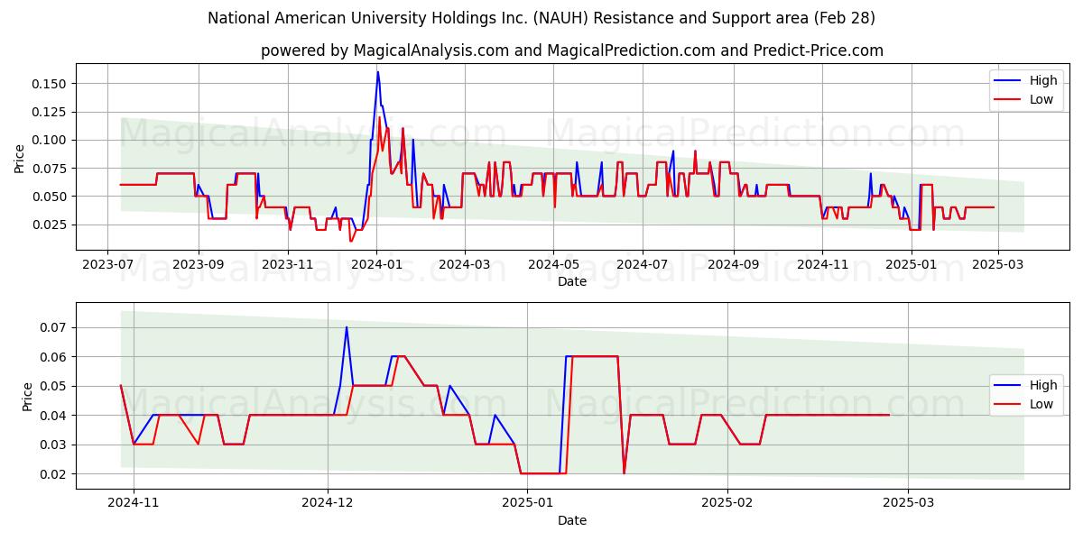  National American University Holdings Inc. (NAUH) Support and Resistance area (14 Mar) 