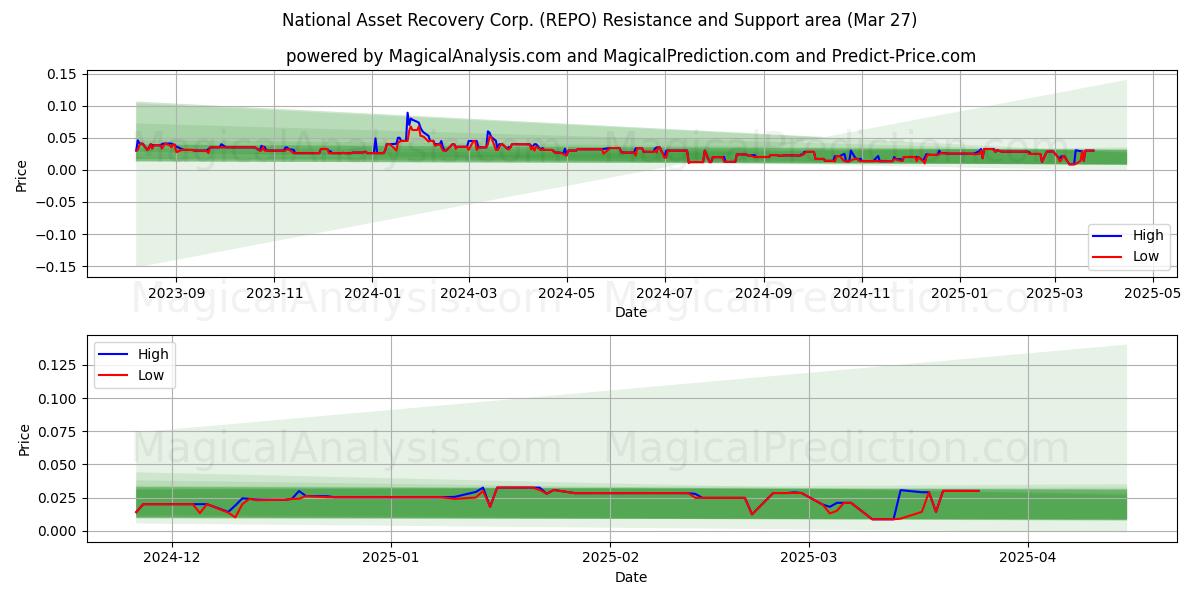  National Asset Recovery Corp. (REPO) Support and Resistance area (27 Mar) 