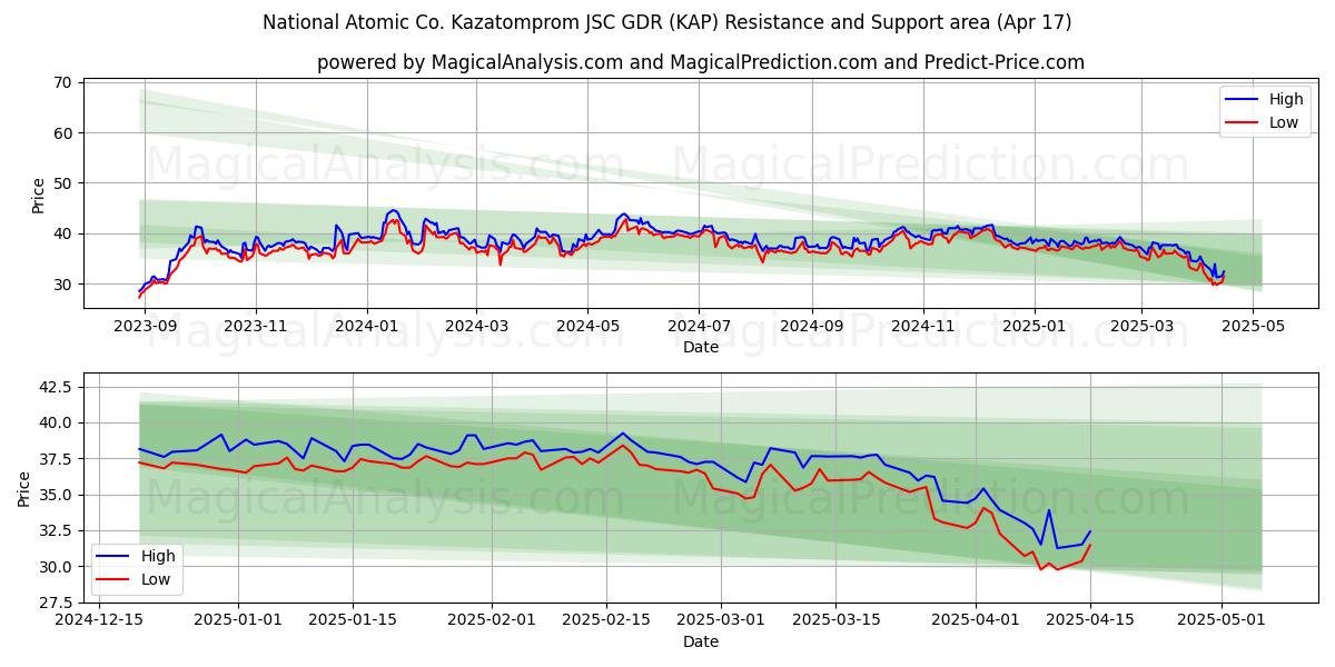  National Atomic Co. Kazatomprom JSC GDR (KAP) Support and Resistance area (17 Apr) 