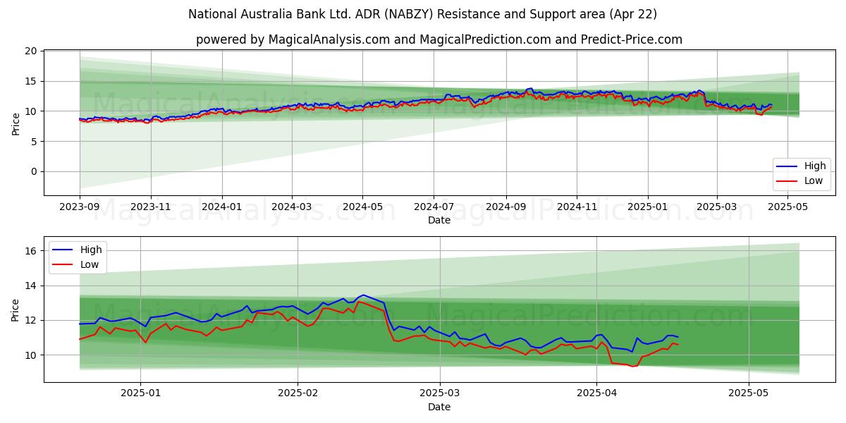  National Australia Bank Ltd. ADR (NABZY) Support and Resistance area (22 Apr) 