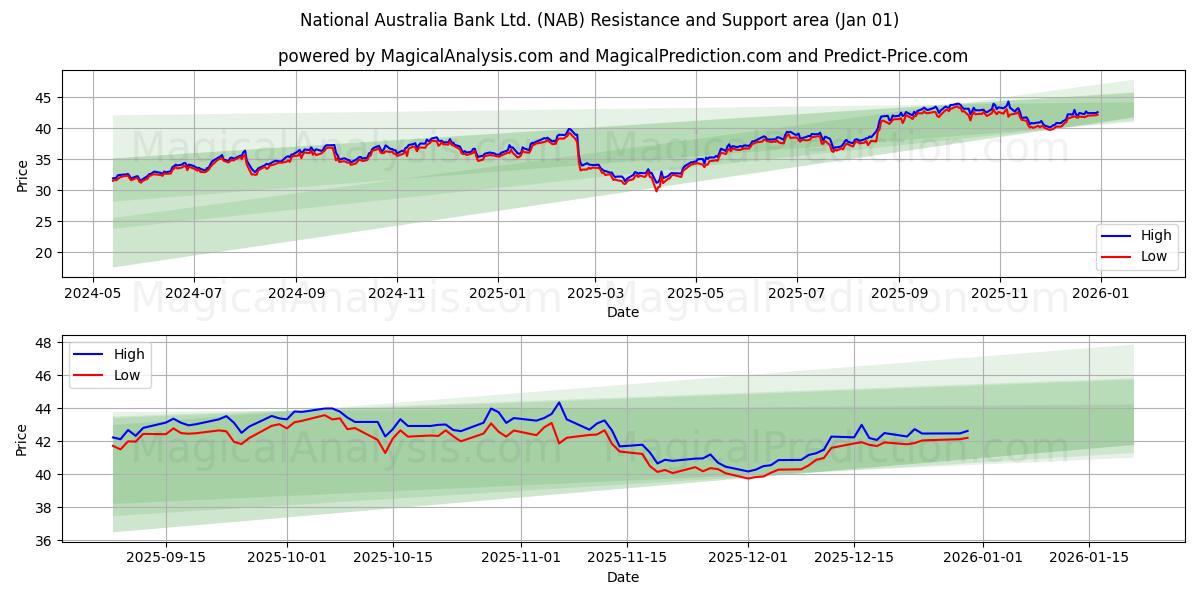  National Australia Bank Ltd. (NAB) Support and Resistance area (31 Dec) 