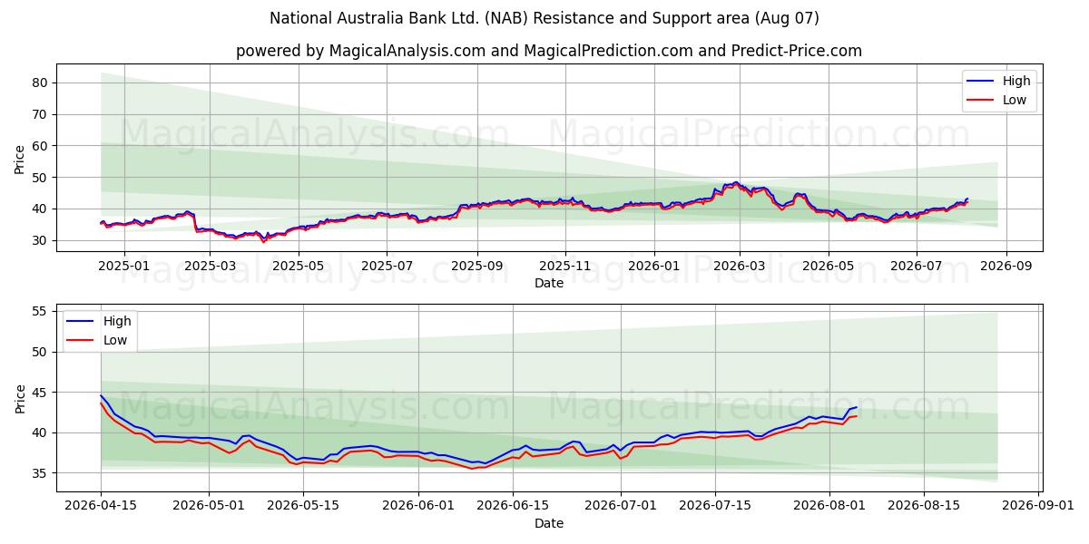  National Australia Bank Ltd. (NAB) Support and Resistance area (06 Aug) 