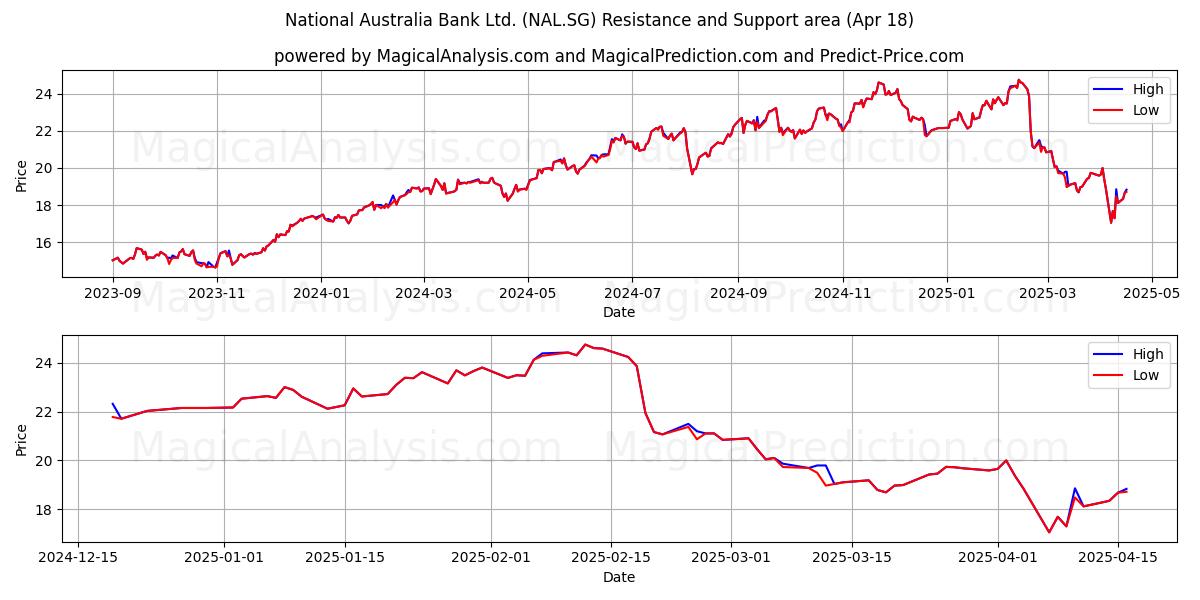  National Australia Bank Ltd. (NAL.SG) Support and Resistance area (18 Apr) 