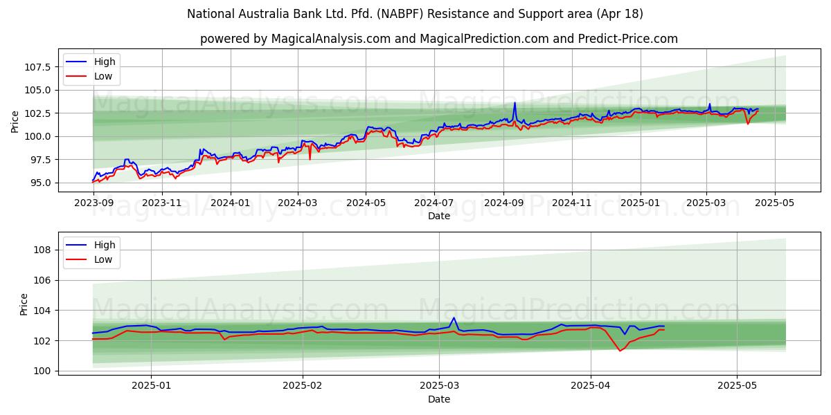 National Australia Bank Ltd. Pfd. (NABPF) Support and Resistance area (18 Apr) 