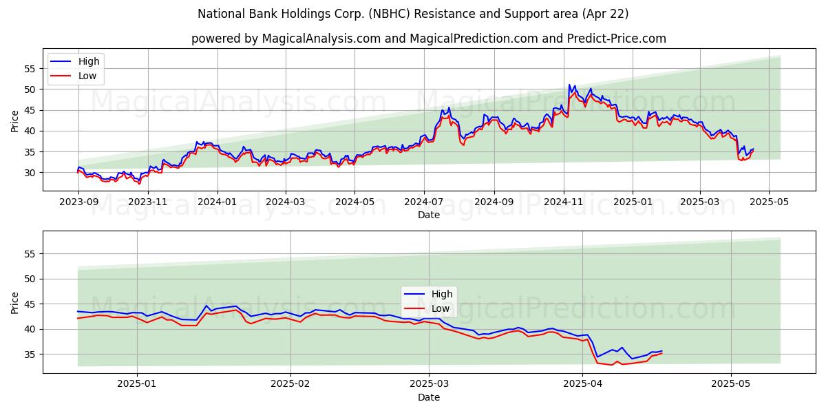  National Bank Holdings Corp. (NBHC) Support and Resistance area (22 Apr) 
