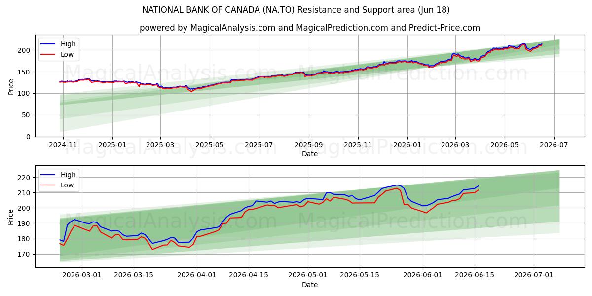  NATIONAL BANK OF CANADA (NA.TO) Support and Resistance area (17 Jun) 