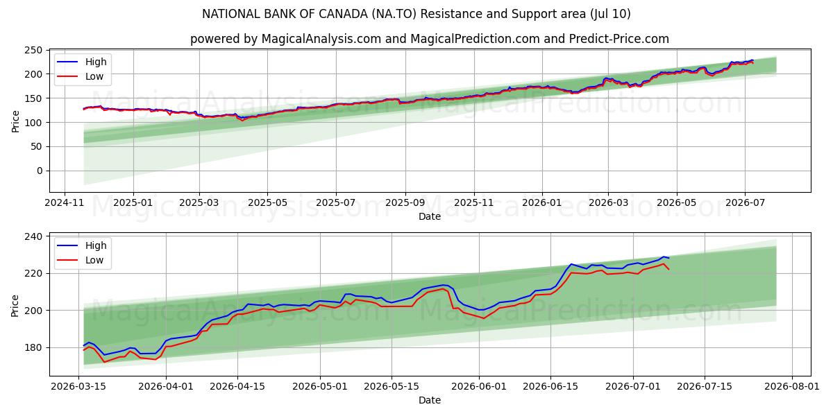  NATIONAL BANK OF CANADA (NA.TO) Support and Resistance area (09 Jul) 
