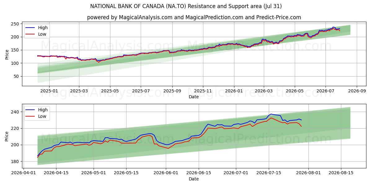  NATIONAL BANK OF CANADA (NA.TO) Support and Resistance area (30 Jul) 