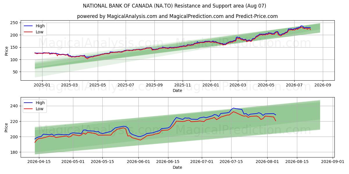  NATIONAL BANK OF CANADA (NA.TO) Support and Resistance area (06 Aug) 