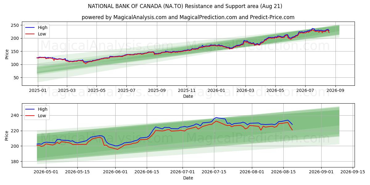  NATIONAL BANK OF CANADA (NA.TO) Support and Resistance area (20 Aug) 