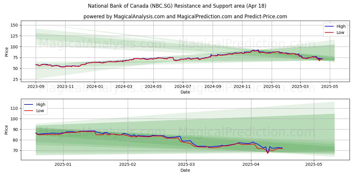  National Bank of Canada (NBC.SG) Support and Resistance area (18 Apr) 