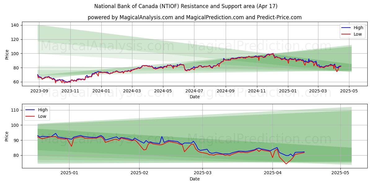  National Bank of Canada (NTIOF) Support and Resistance area (17 Apr) 