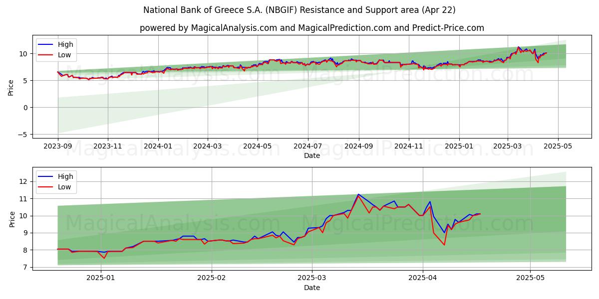  National Bank of Greece S.A. (NBGIF) Support and Resistance area (22 Apr) 
