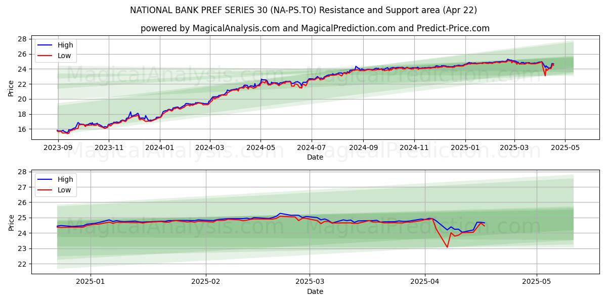 NATIONAL BANK PREF SERIES 30 (NA-PS.TO) Support and Resistance area (22 Apr) 