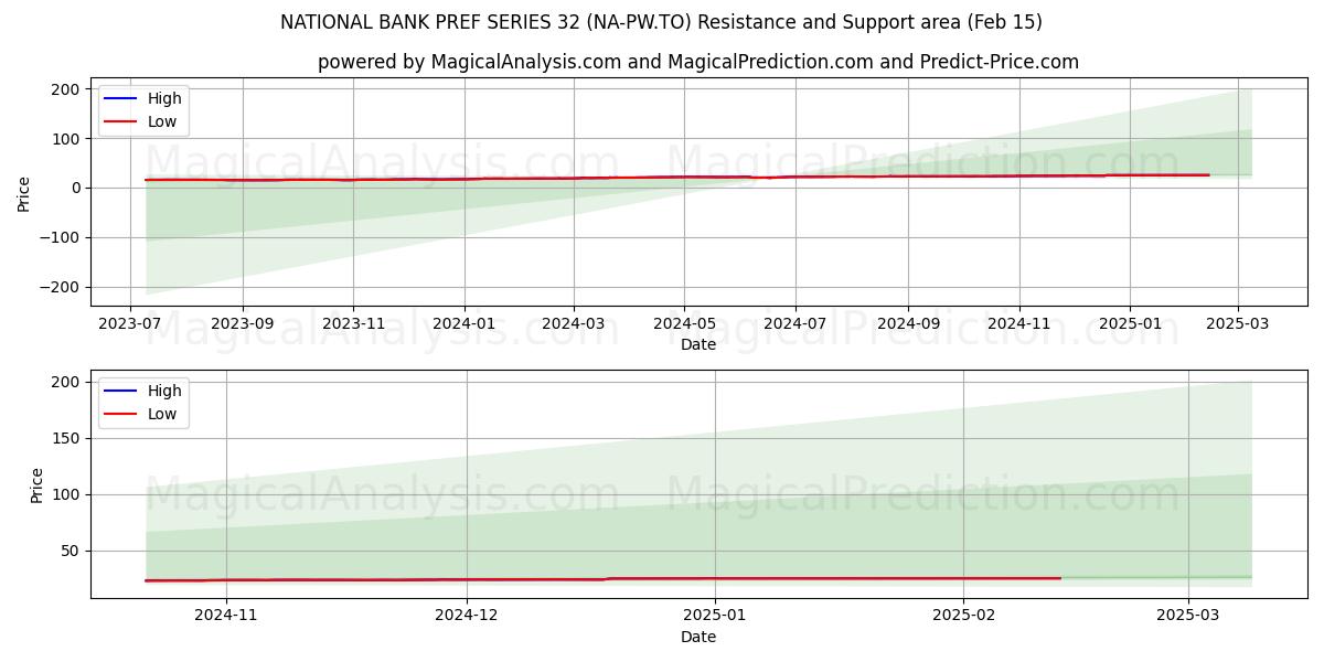  NATIONAL BANK PREF SERIES 32 (NA-PW.TO) Support and Resistance area (15 Feb) 