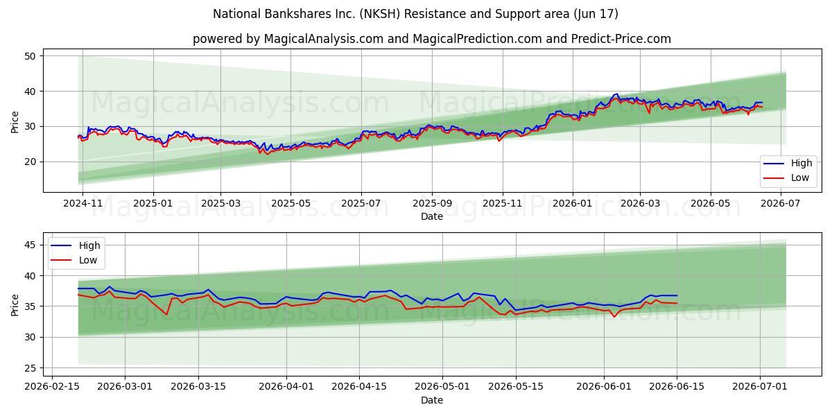  National Bankshares Inc. (NKSH) Support and Resistance area (05 Jun) 