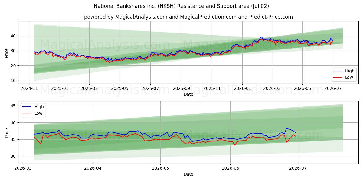  National Bankshares Inc. (NKSH) Support and Resistance area (01 Jul) 