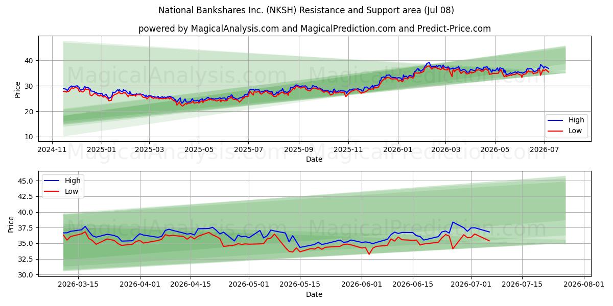 National Bankshares Inc. (NKSH) Support and Resistance area (07 Jul) 