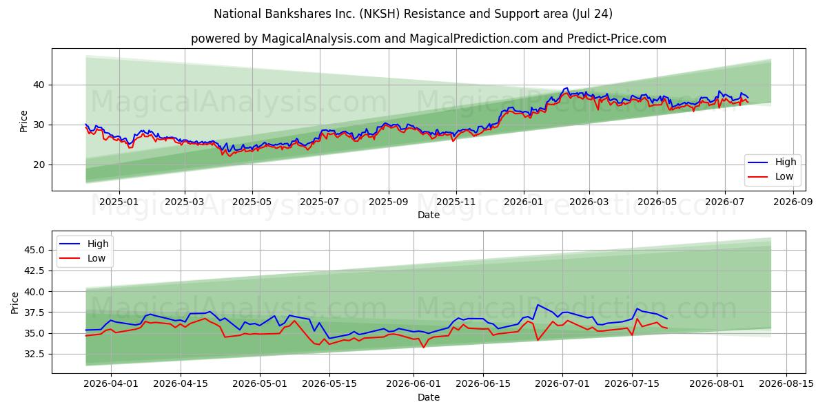  National Bankshares Inc. (NKSH) Support and Resistance area (23 Jul) 