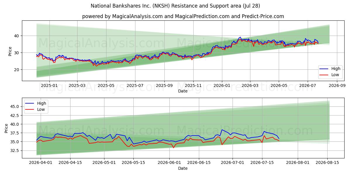  National Bankshares Inc. (NKSH) Support and Resistance area (27 Jul) 