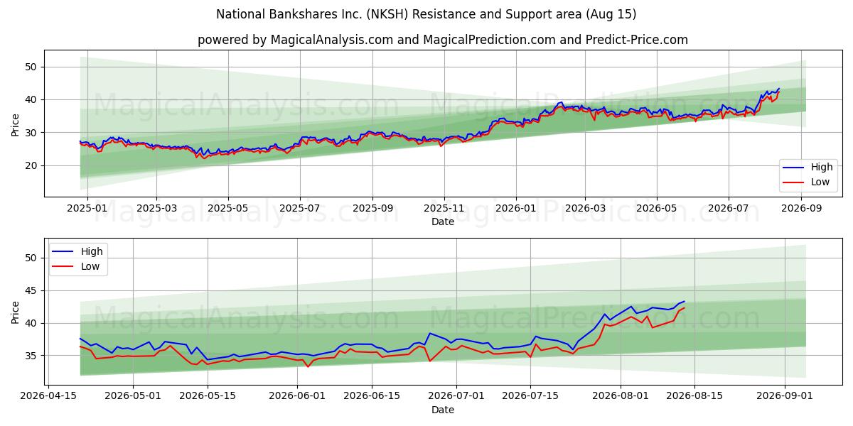  National Bankshares Inc. (NKSH) Support and Resistance area (13 Aug) 