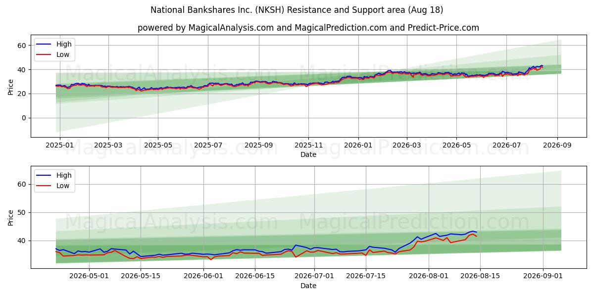  National Bankshares Inc. (NKSH) Support and Resistance area (17 Aug) 