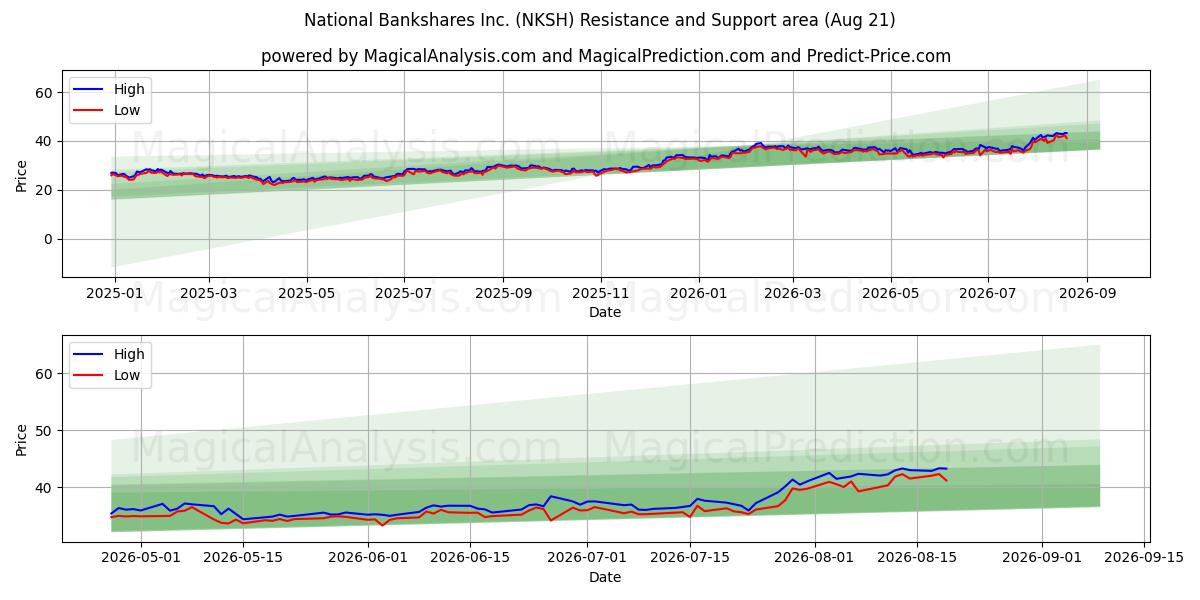  National Bankshares Inc. (NKSH) Support and Resistance area (18 Aug) 