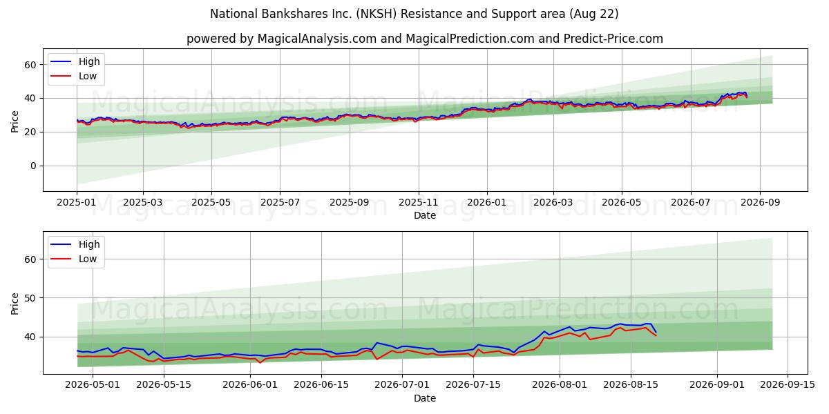  National Bankshares Inc. (NKSH) Support and Resistance area (21 Aug) 