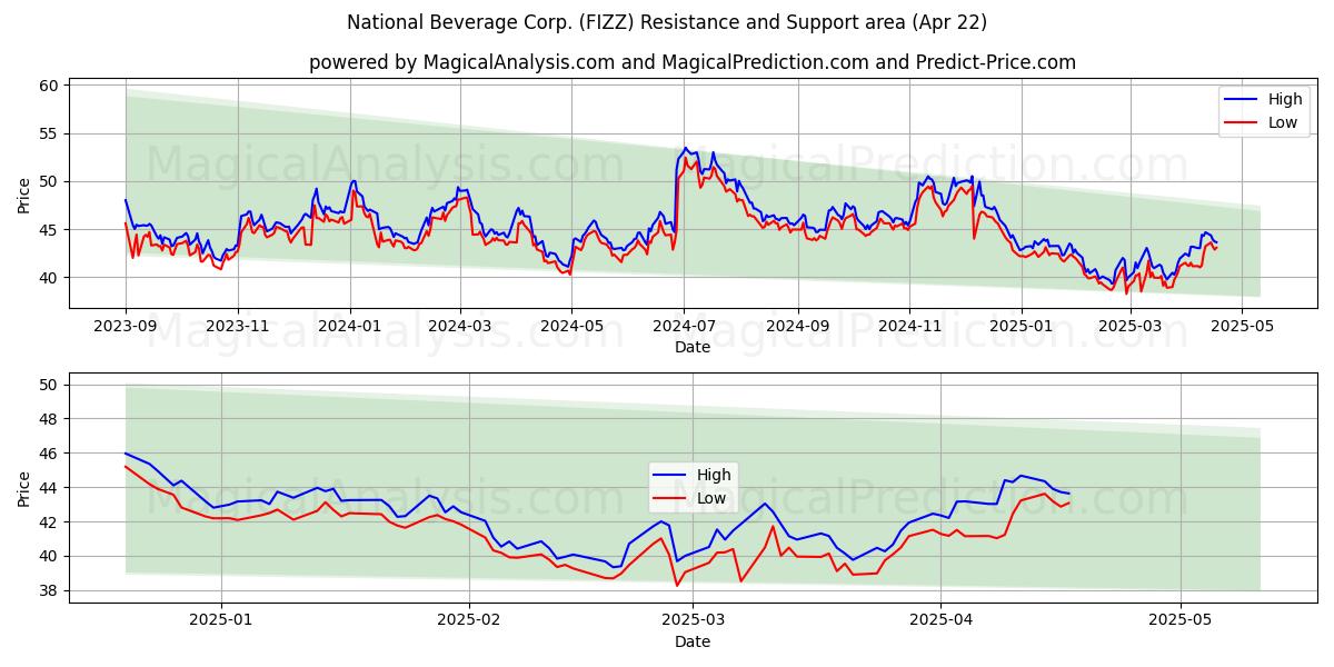  National Beverage Corp. (FIZZ) Support and Resistance area (22 Apr) 
