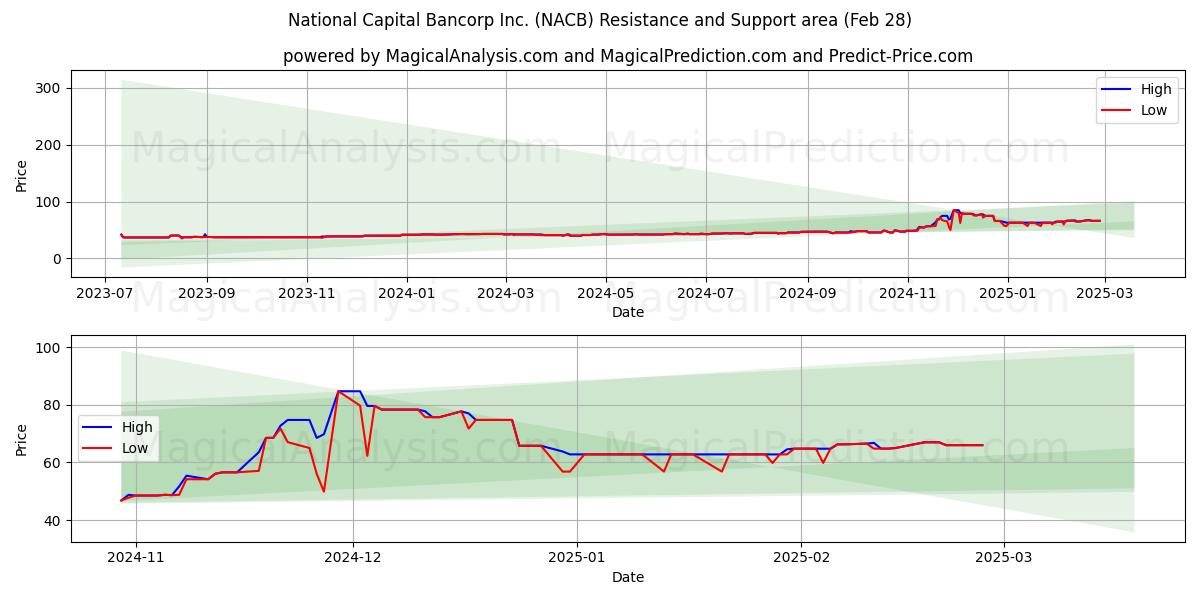  National Capital Bancorp Inc. (NACB) Support and Resistance area (14 Mar) 