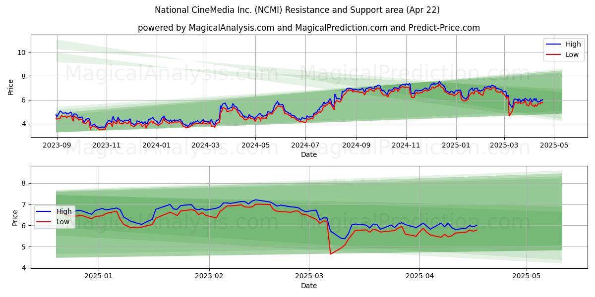  National CineMedia Inc. (NCMI) Support and Resistance area (22 Apr) 