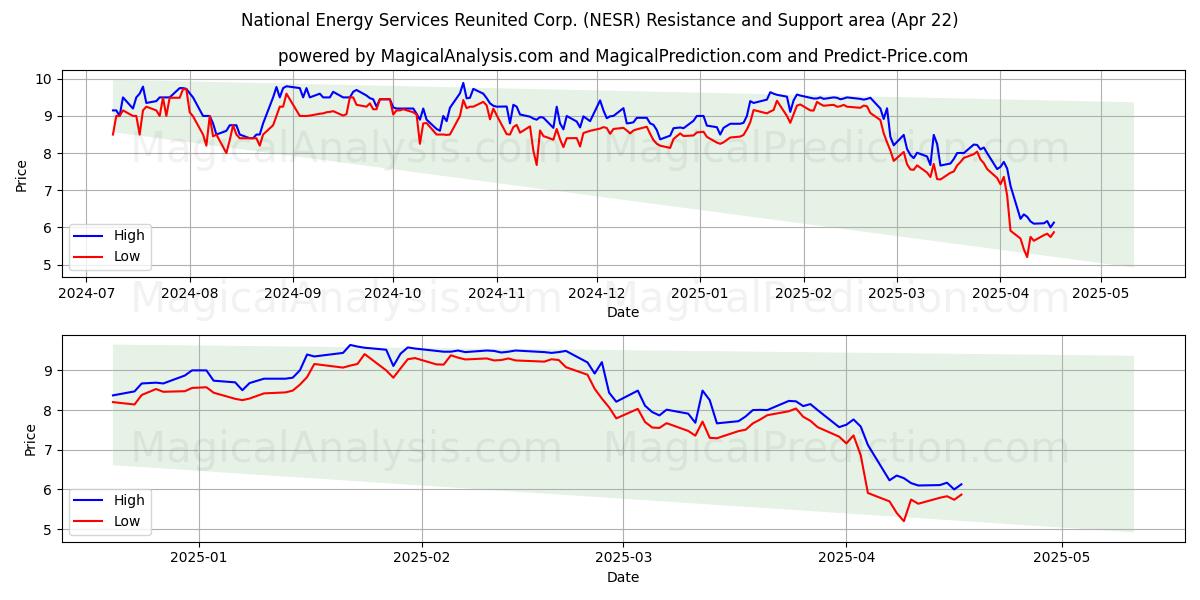  National Energy Services Reunited Corp. (NESR) Support and Resistance area (22 Apr) 