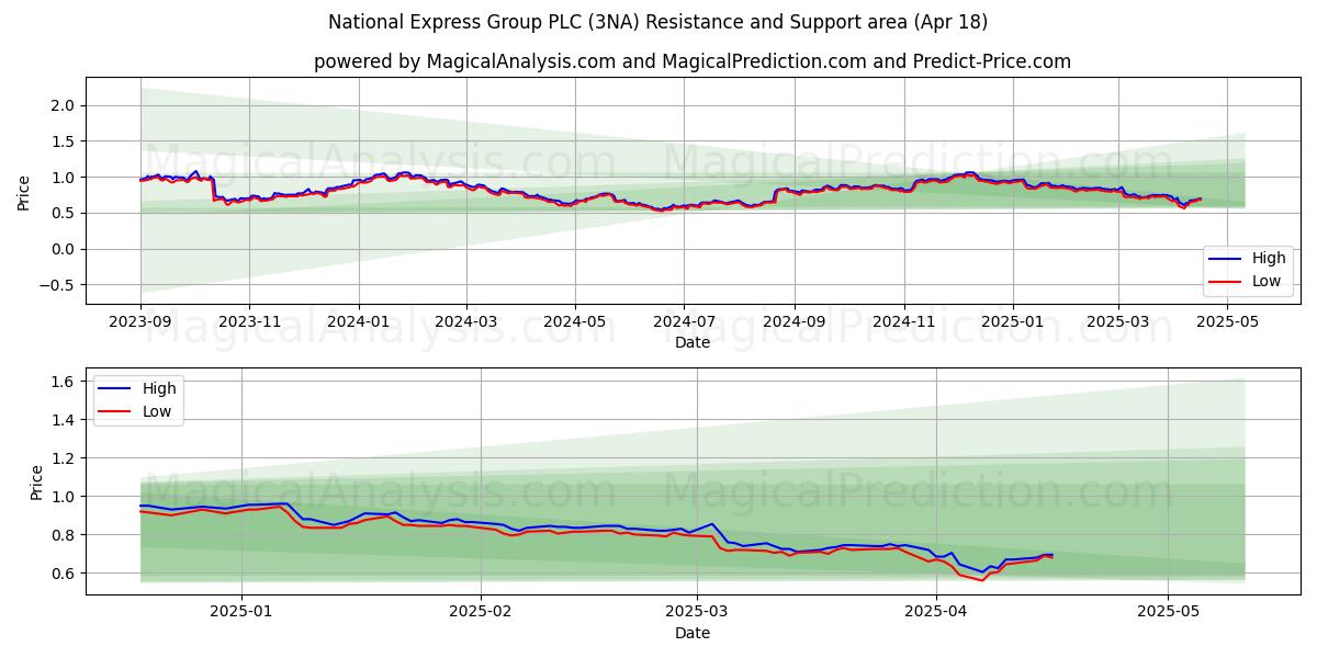  National Express Group PLC (3NA) Support and Resistance area (18 Apr) 