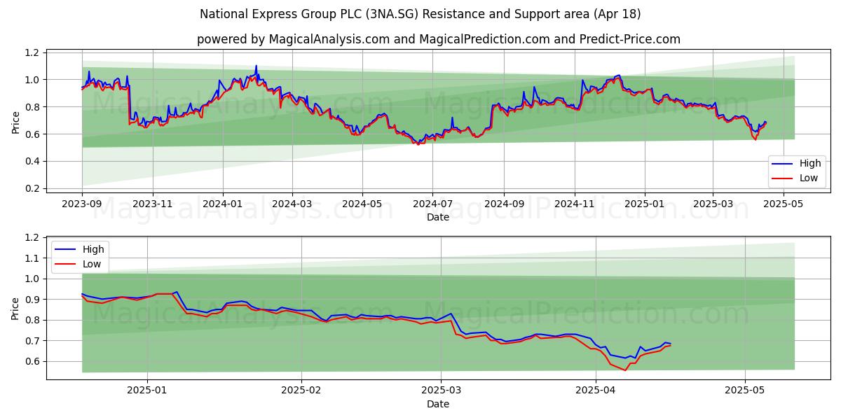  National Express Group PLC (3NA.SG) Support and Resistance area (18 Apr) 