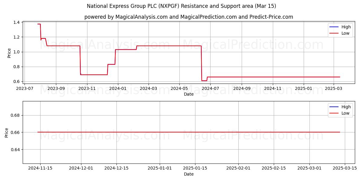  National Express Group PLC (NXPGF) Support and Resistance area (15 Mar) 