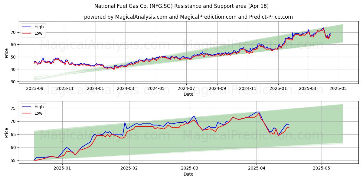 National Fuel Gas Co. (NFG.SG) Support and Resistance area (18 Apr) 