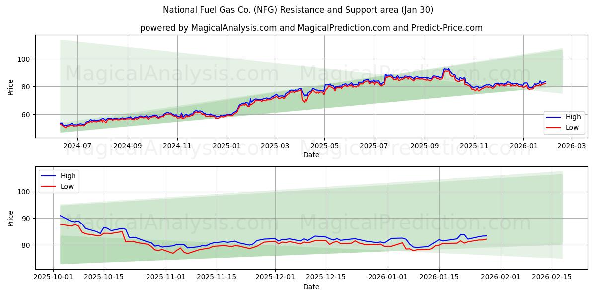  National Fuel Gas Co. (NFG) Support and Resistance area (29 Jan) 