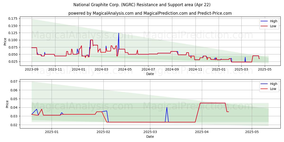  National Graphite Corp. (NGRC) Support and Resistance area (22 Apr) 